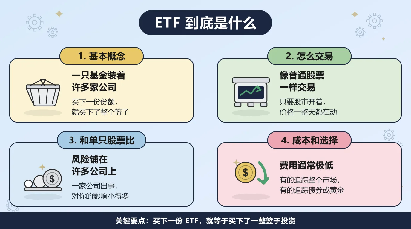 ETF 的四个方面：一只基金里装着许多家公司，买一份份额就买下整个篮子；它像普通股票一样在交易所整天交易；风险铺在许多公司上，一家出事对你的影响小得多；费用通常极低，有的追踪整个市场，有的追踪债券或黄金。