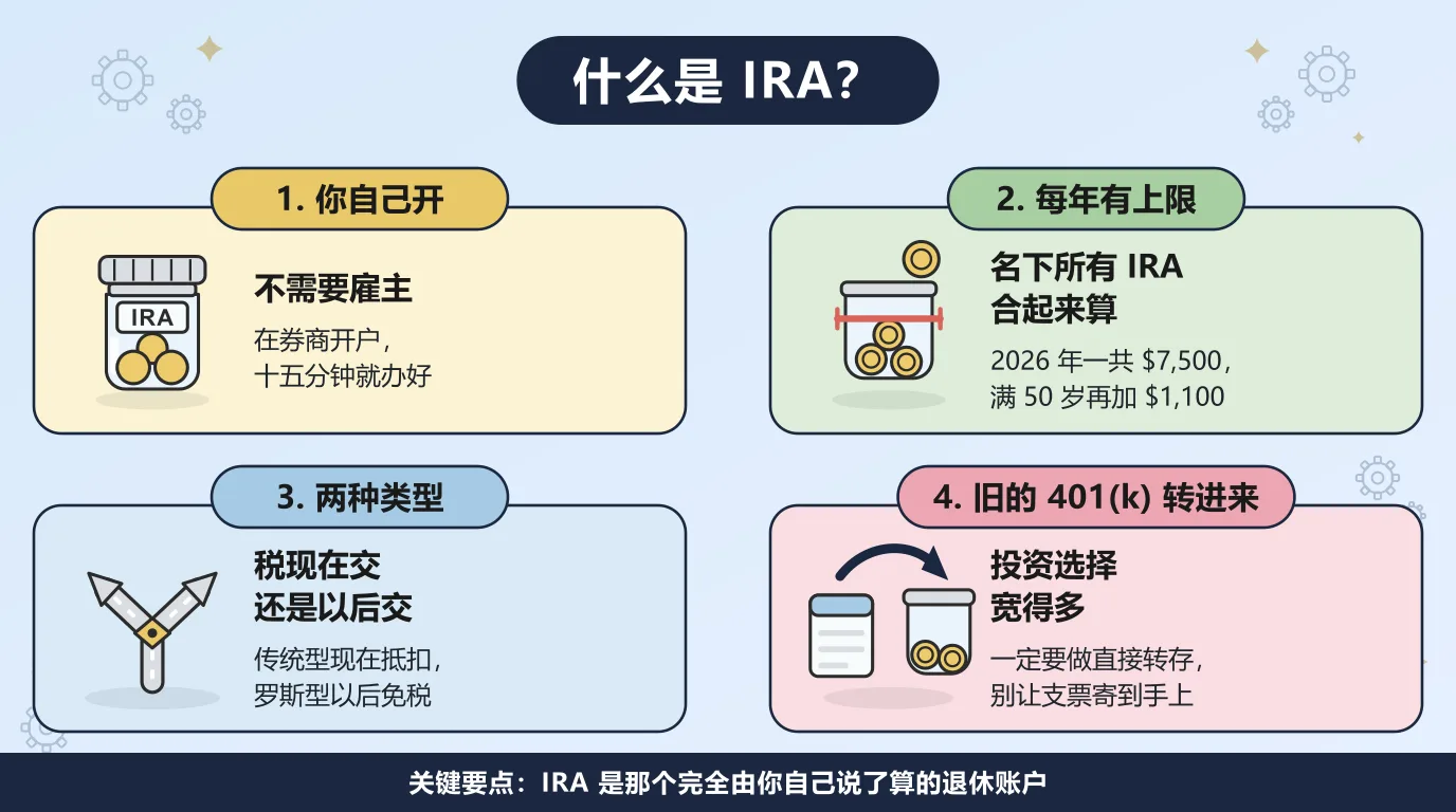关于 IRA 的四件事：你自己在券商开户，不需要雇主参与；每年有缴款上限，2026 年名下所有 IRA 合计 $7,500，满 50 岁再加 $1,100；分传统型和罗斯型两种，税是现在交还是以后交；旧的 401(k) 也可以转进来，换到宽得多的投资选择。