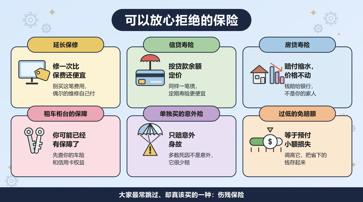 六种可以放心拒绝的保险：延长保修，因为修一次比保费还便宜；信贷寿险，按贷款余额定价；房贷寿险，赔付缩水而价格不动；租车柜台的保障，你可能已经有了；单独购买的意外身故与残疾险，只赔意外；以及过低的免赔额，等于预付小额损失。