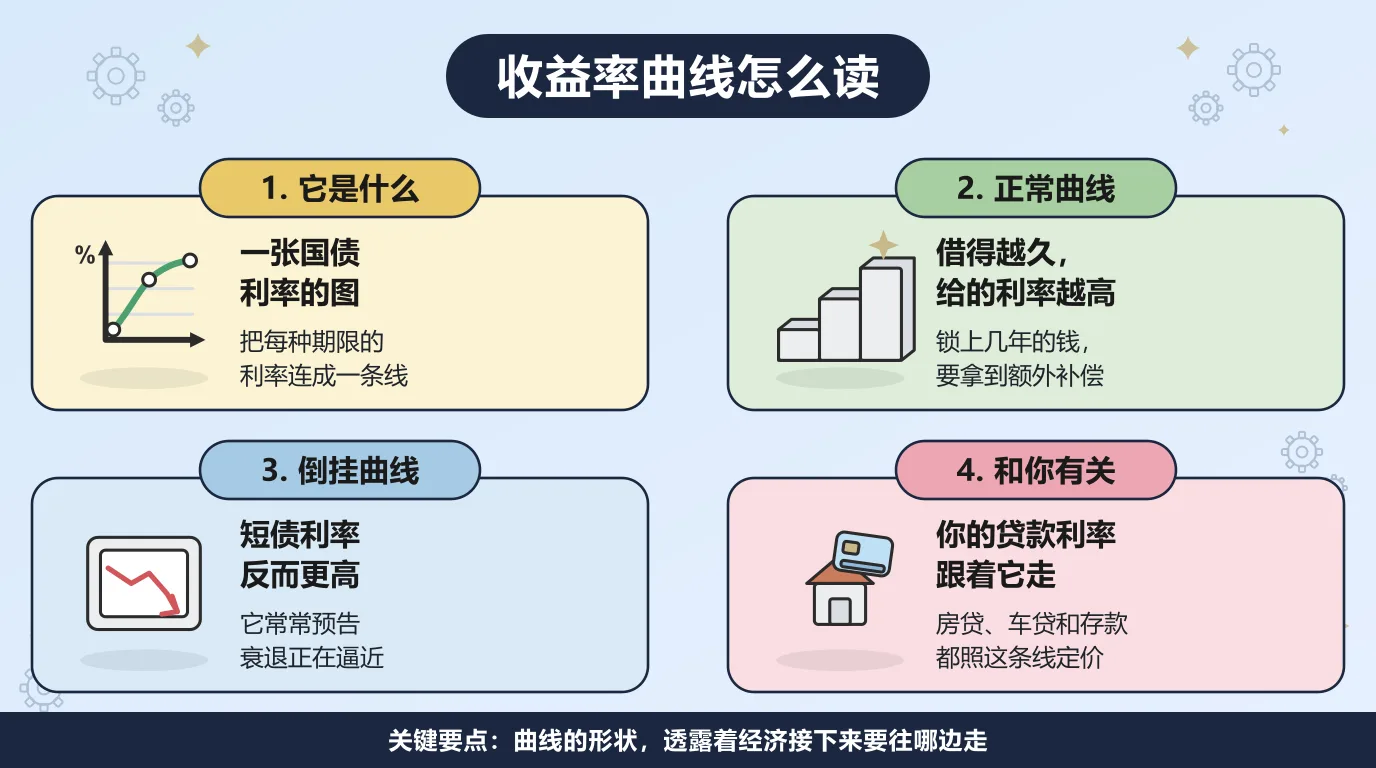 收益率曲线的四个要点：它是一张把国债从短期到长期的利率连成一条线的图；正常的曲线向上倾斜，借得越久给的利率越高；倒挂的曲线上短期债券的利率反而更高，历史上它几乎预告了每一次衰退；而房贷、车贷和存款利率都跟着这条曲线定价。
